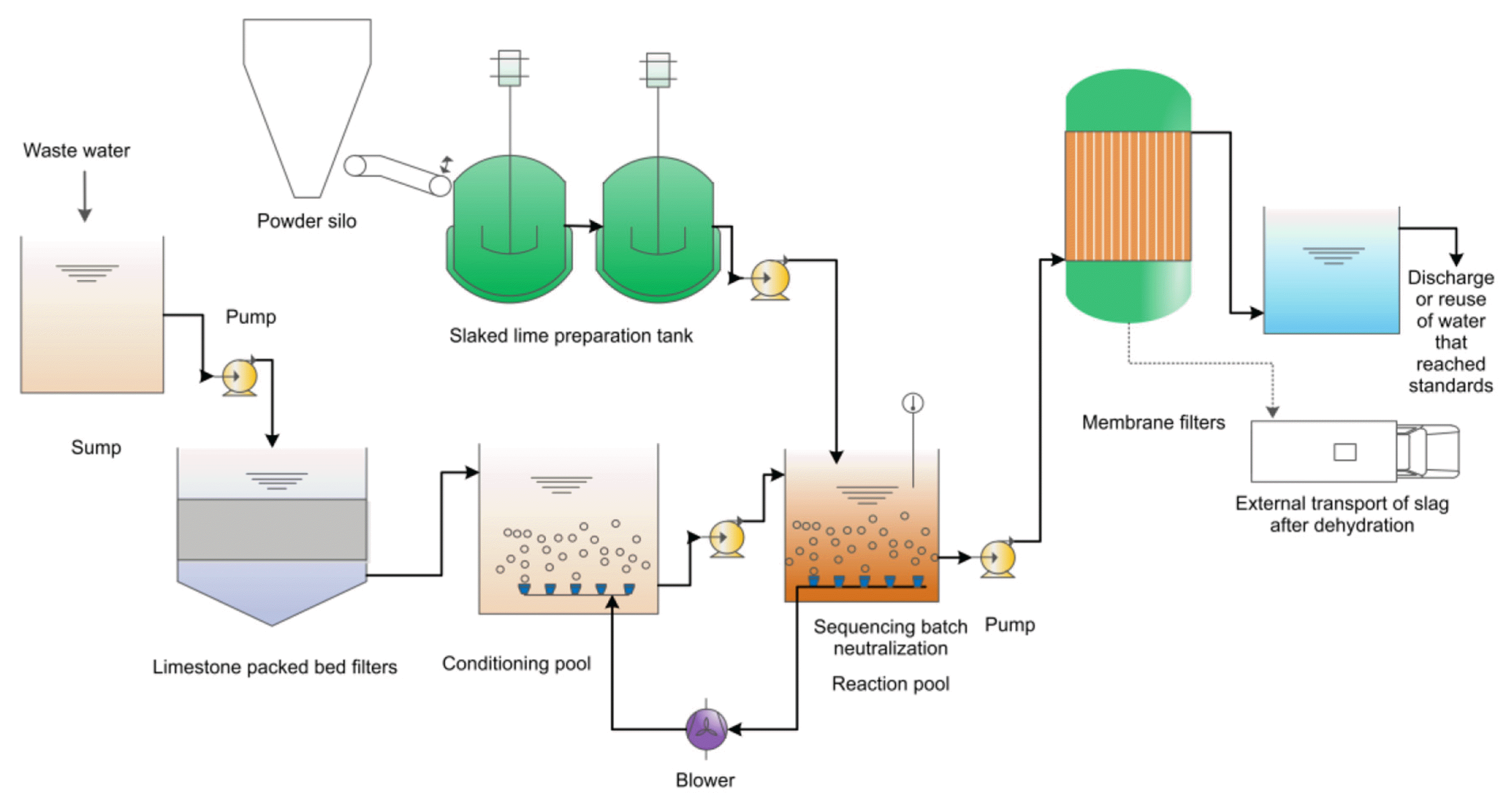 linse Forbipasserende Selvrespekt Purification of pickling wastewater from the steel industry using membrane  filters: Performance and membrane fouling